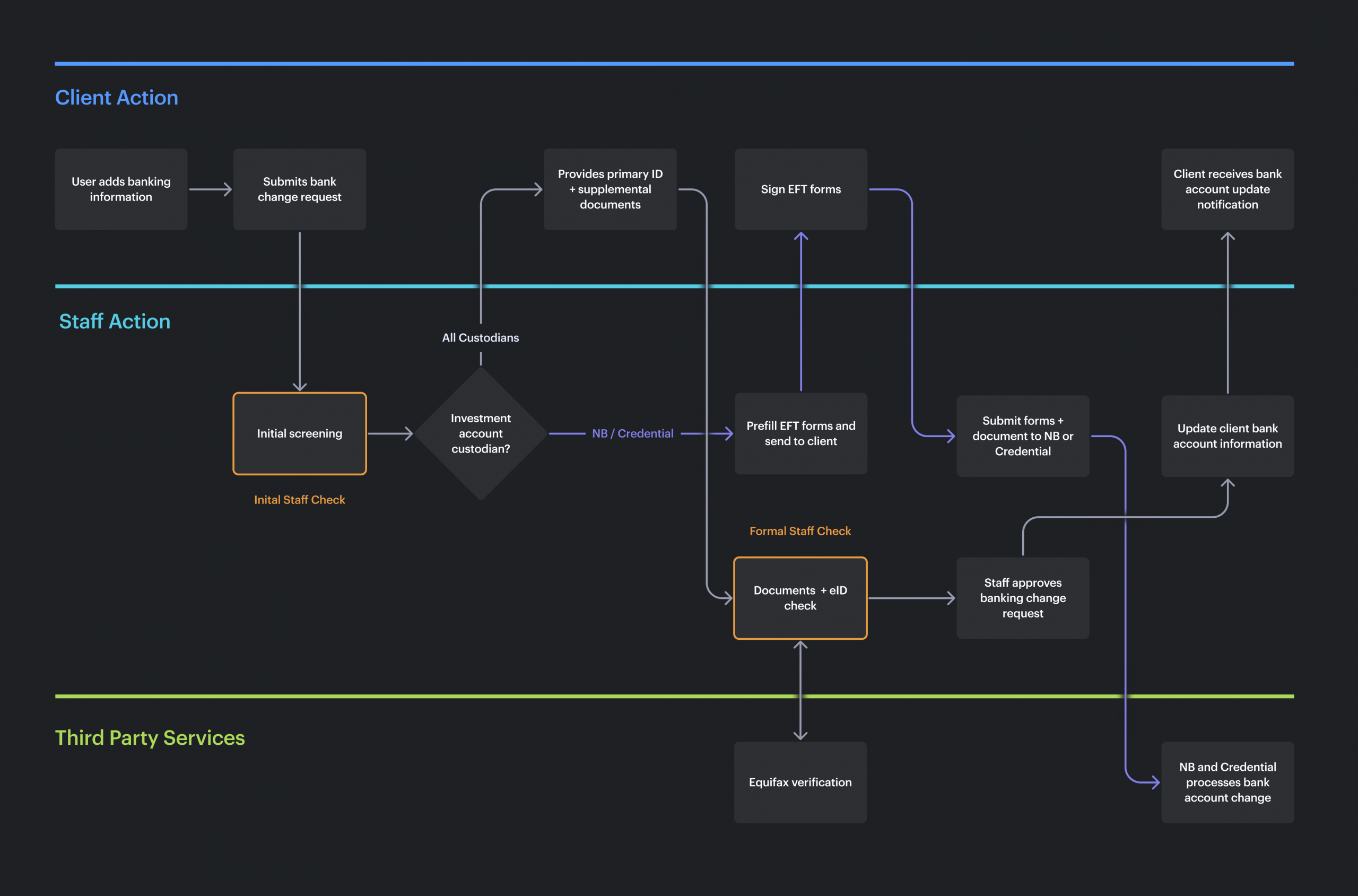 Service Blueprint