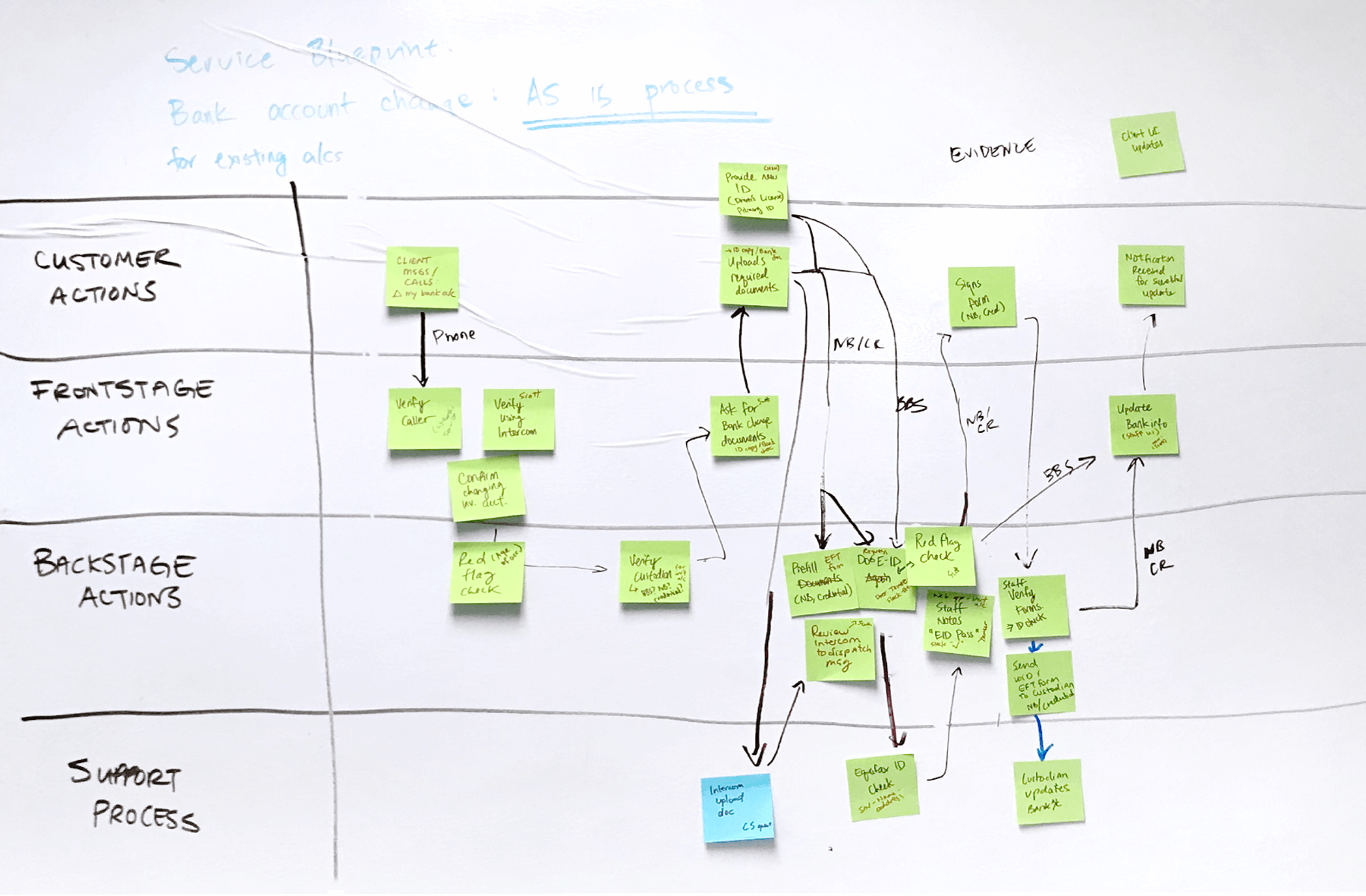 Service-BlueprintsCurrent