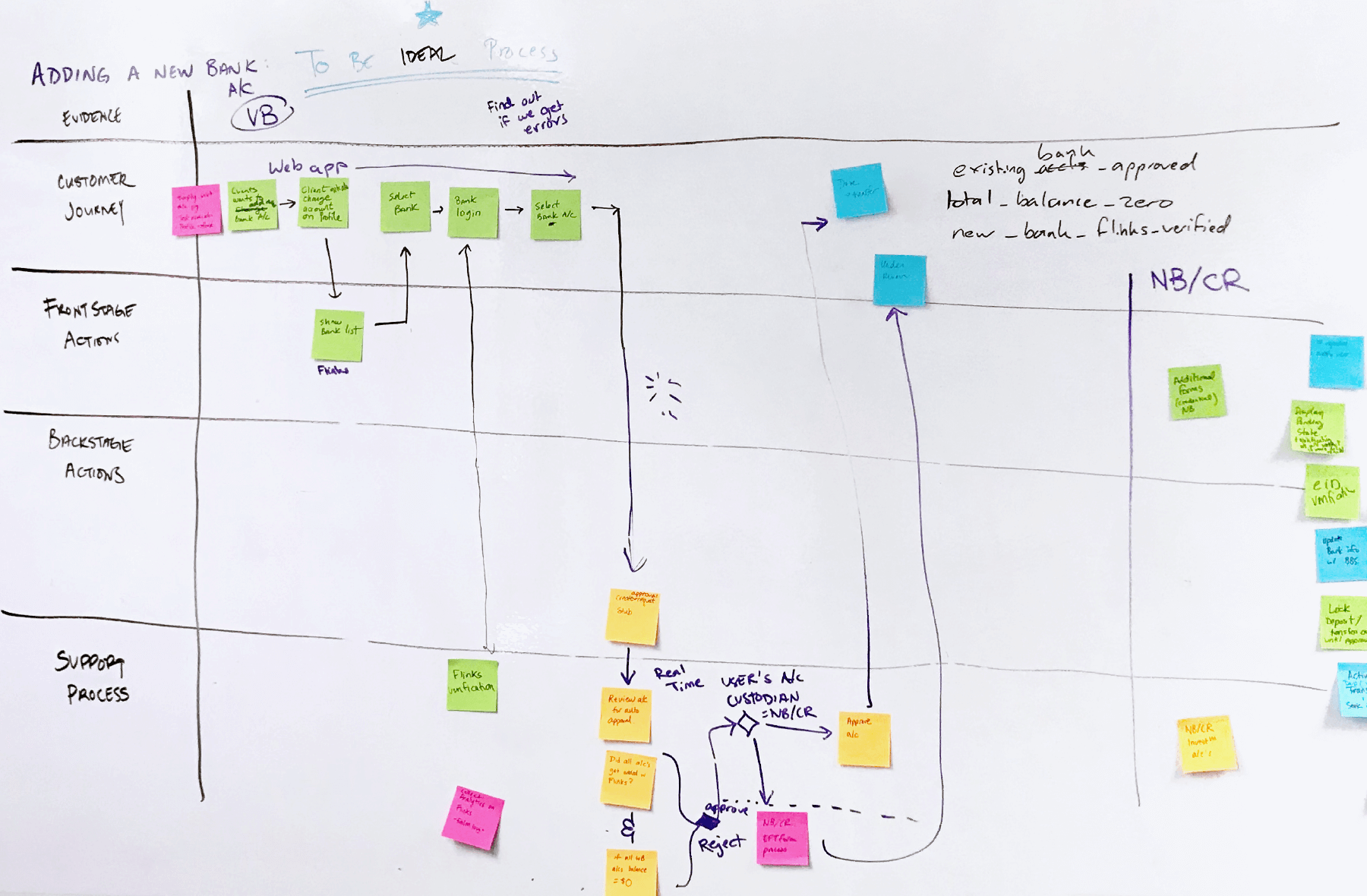 Service-BlueprintsIdeal